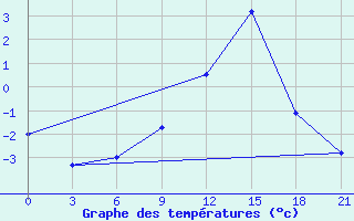 Courbe de tempratures pour Marijampole