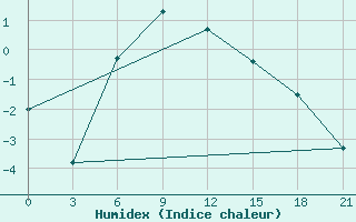 Courbe de l'humidex pour Lebedev Ilovlya