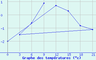 Courbe de tempratures pour Pinsk