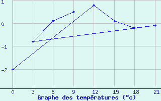 Courbe de tempratures pour Lida