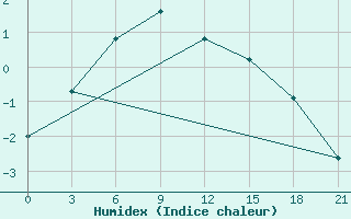 Courbe de l'humidex pour Salehard