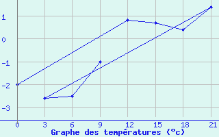 Courbe de tempratures pour Orsa