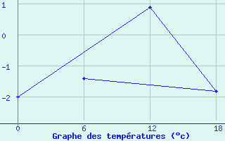 Courbe de tempratures pour Padun