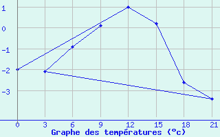 Courbe de tempratures pour Verescagino