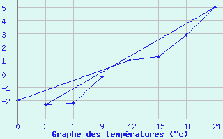 Courbe de tempratures pour Livny