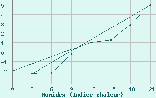 Courbe de l'humidex pour Livny