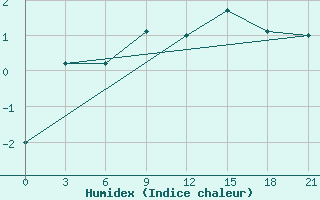 Courbe de l'humidex pour Apatitovaya