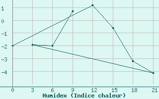 Courbe de l'humidex pour Teriberka