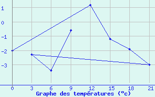 Courbe de tempratures pour Uman