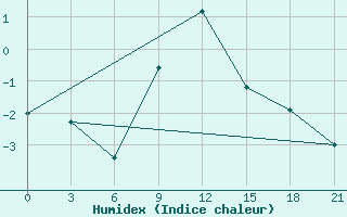 Courbe de l'humidex pour Uman