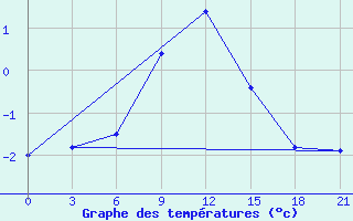 Courbe de tempratures pour Kirs