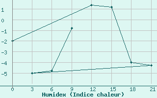 Courbe de l'humidex pour Velikie Luki