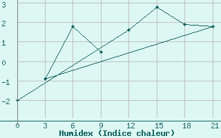 Courbe de l'humidex pour Krahnjkar