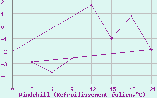 Courbe du refroidissement olien pour St. Anthony, Nfld.