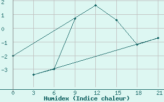 Courbe de l'humidex pour Gus'- Hrustal'Nyj