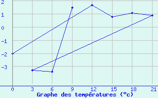 Courbe de tempratures pour Cimljansk