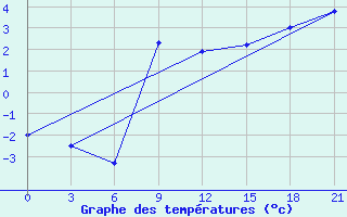 Courbe de tempratures pour Vestmannaeyjabr