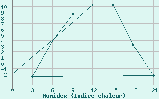 Courbe de l'humidex pour Suojarvi