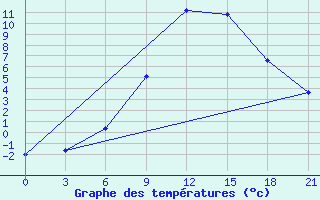 Courbe de tempratures pour Kornesty