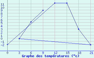 Courbe de tempratures pour Konosha