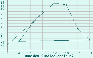 Courbe de l'humidex pour Pudoz