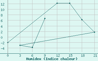 Courbe de l'humidex pour Florina