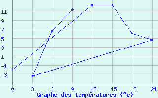 Courbe de tempratures pour Suojarvi