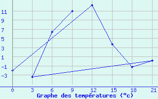 Courbe de tempratures pour Celno-Versiny