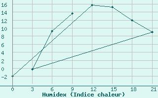 Courbe de l'humidex pour Lodejnoe Pole