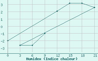 Courbe de l'humidex pour Vinica-Pgc