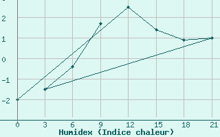 Courbe de l'humidex pour Krasnyy Kholm