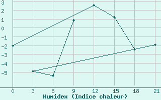 Courbe de l'humidex pour Akinci