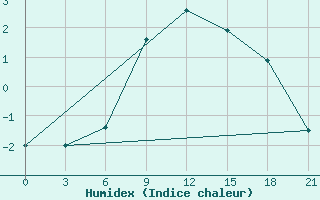 Courbe de l'humidex pour Krestcy