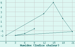 Courbe de l'humidex pour Gjirokastra