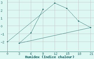 Courbe de l'humidex pour Padun