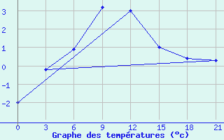 Courbe de tempratures pour Ivdel