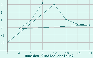 Courbe de l'humidex pour Ivdel