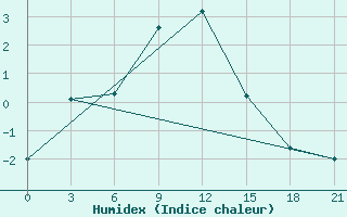 Courbe de l'humidex pour Pudoz