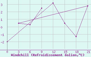 Courbe du refroidissement olien pour Jalturovosk