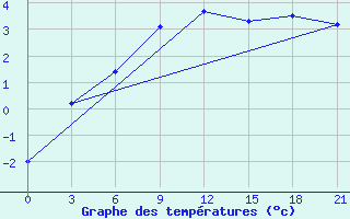 Courbe de tempratures pour Uzlovaja