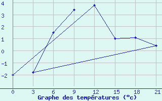 Courbe de tempratures pour Pitlyar