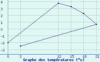 Courbe de tempratures pour Gajny