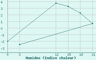 Courbe de l'humidex pour Gajny