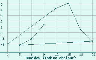 Courbe de l'humidex pour Kotel'Nic