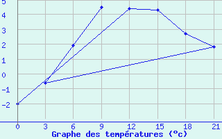 Courbe de tempratures pour Pudoz