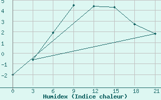 Courbe de l'humidex pour Pudoz