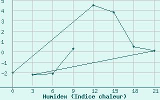 Courbe de l'humidex pour Kharkiv