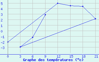 Courbe de tempratures pour Niznij Novgorod