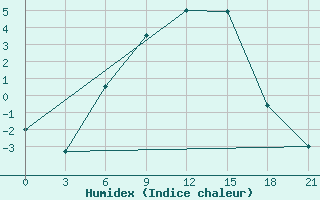 Courbe de l'humidex pour Suojarvi