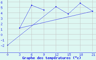 Courbe de tempratures pour Uhta